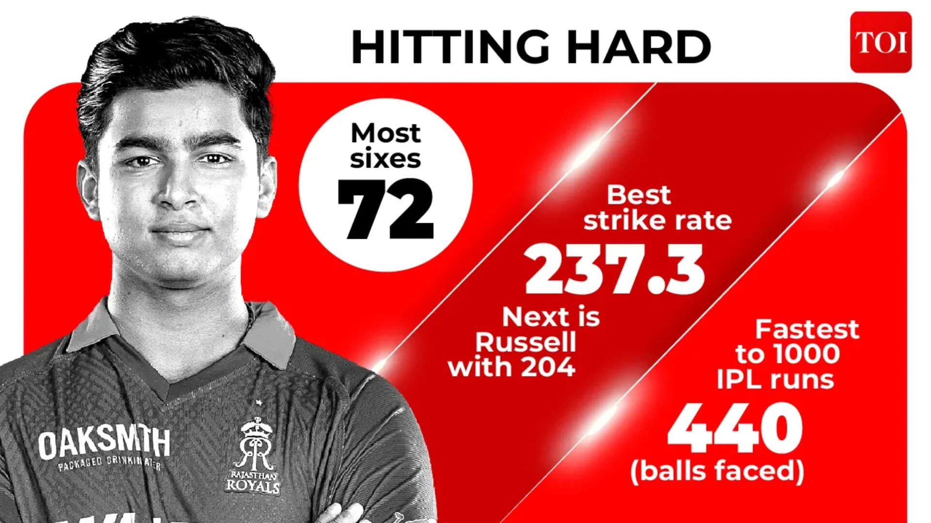 Did Sooryavanshi deliver the greatest batting campaign in IPL history?