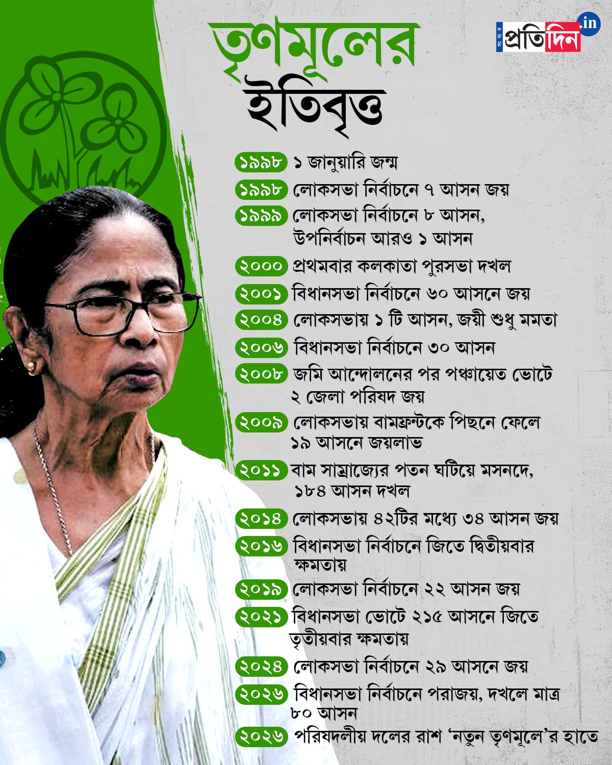 জন্ম থেকে দলের ‘মালিকানা’ বদল, মমতার তৃণমূলের ২৮ বছরের ইতিবৃত্ত